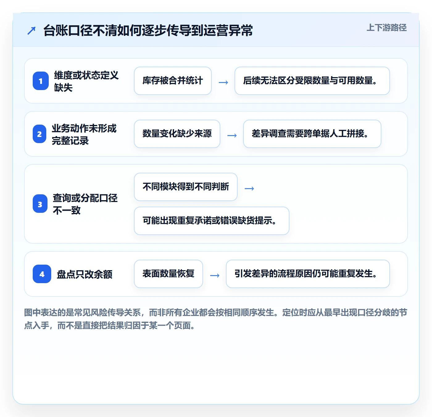 库存管理系统业务拆解：库存台账为什么影响核心功能