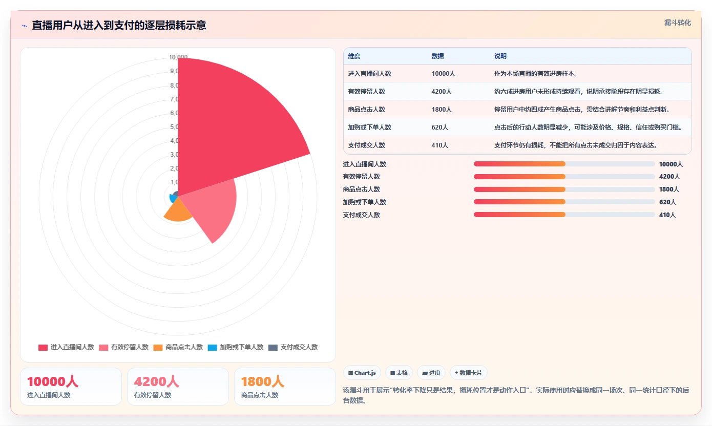 直播数据复盘：场控增长版方案：转化率的目标、动作与检查点