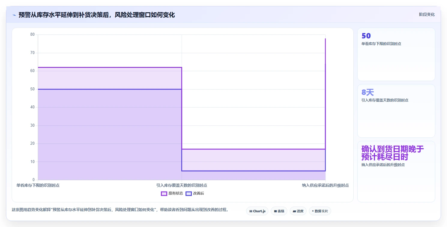 仓库安全库存管理业务拆解：分级预警为什么影响旺季准备
