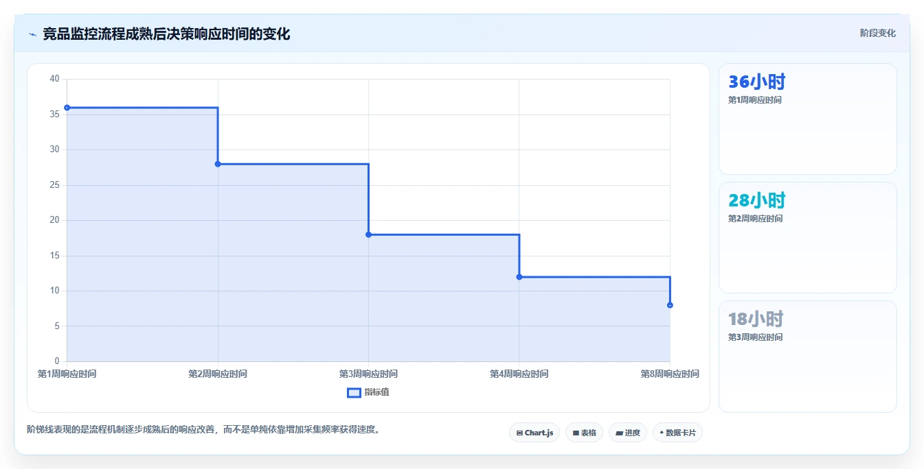 运营工具数据方法：用竞品监控支撑中小商家判断