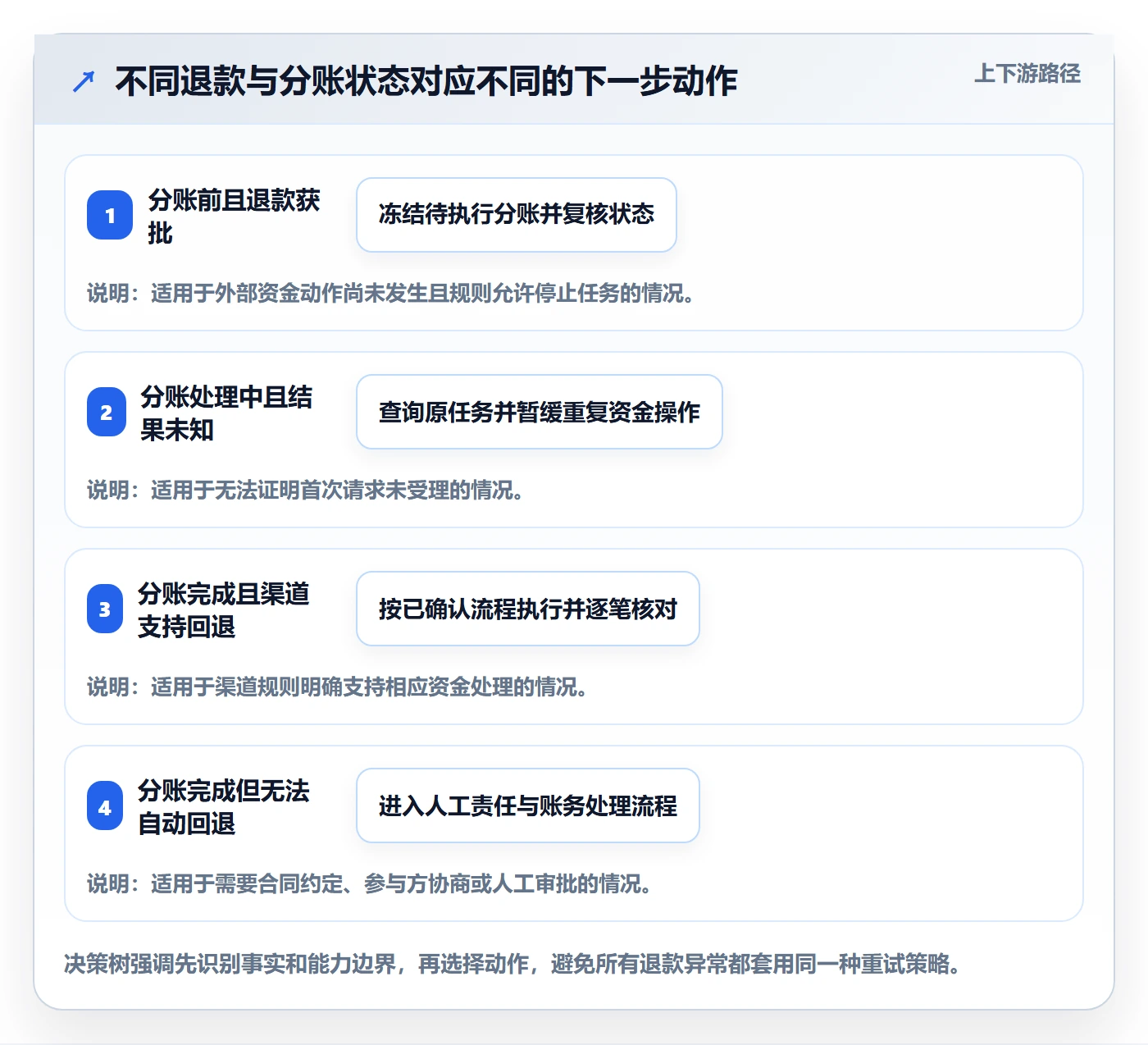 分账系统避坑指南：退款处理环节的系统搭建要注意什么