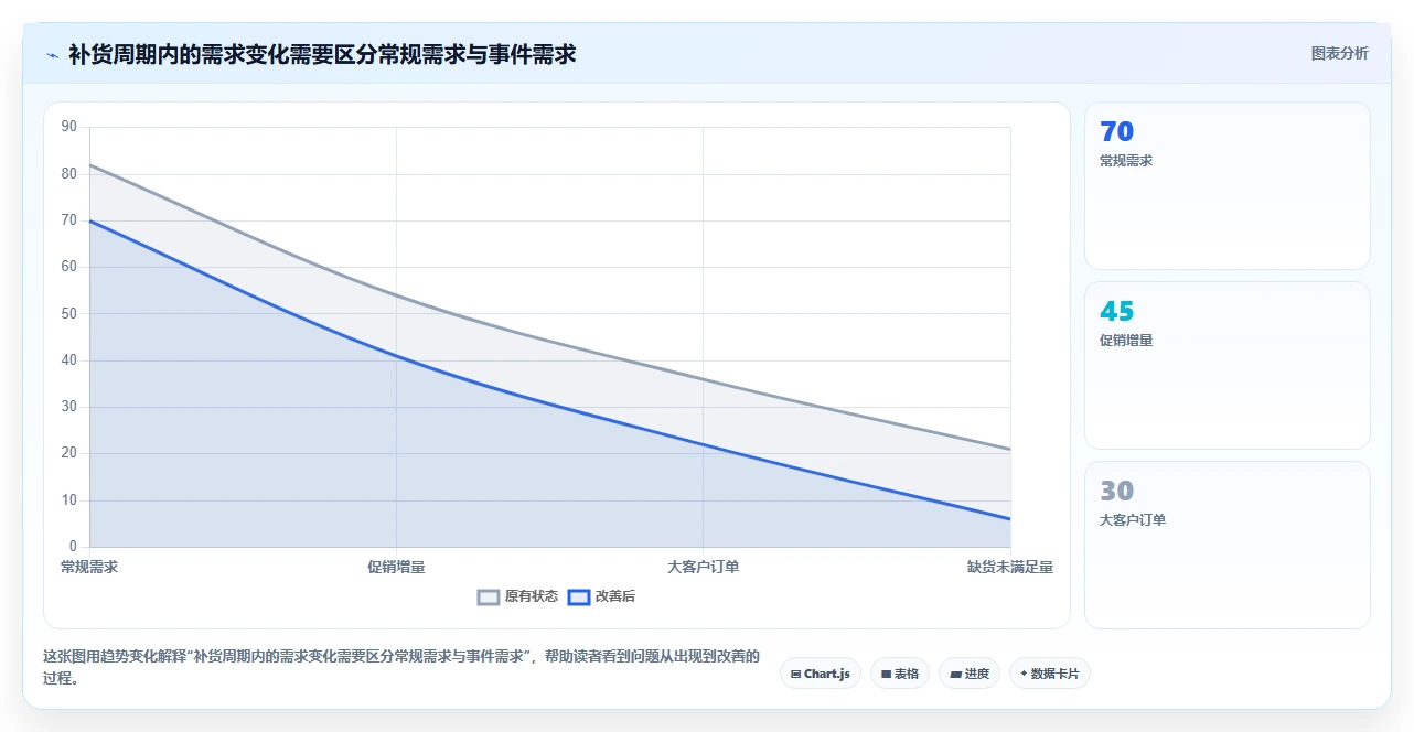 仓库安全库存管理管理要点：需求波动的风险排查如何设计