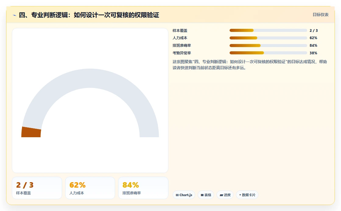 四、专业判断逻辑：如何设计一次可复核的权限验证