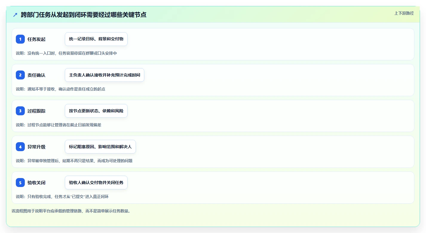 运营管理平台基础课：跨部门协作相关的日常管理一次讲透