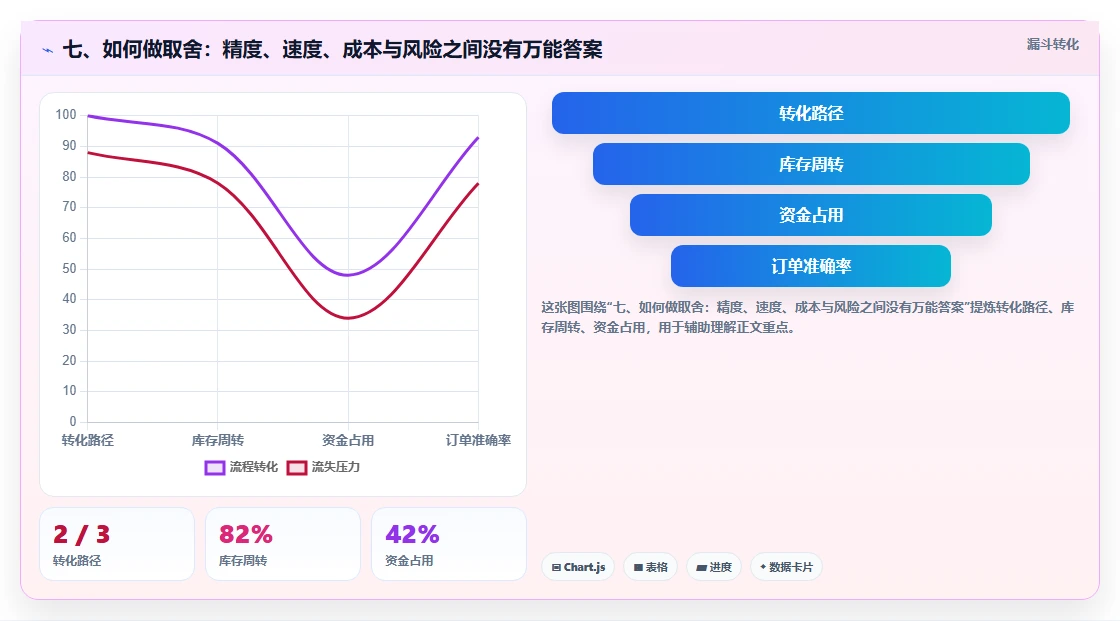 七、如何做取舍：精度、速度、成本与风险之间没有万能答案
