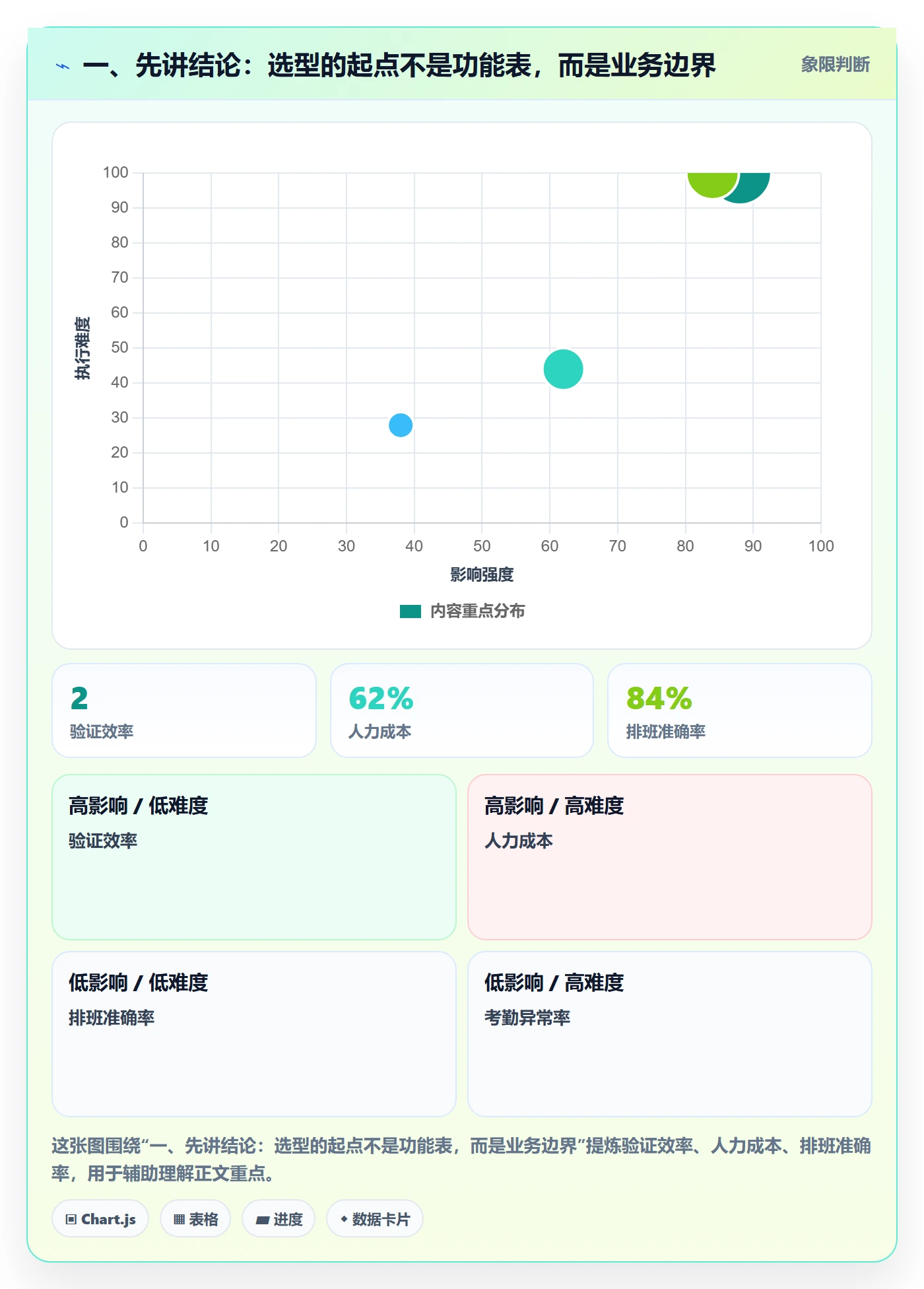 一、先讲结论：选型的起点不是功能表，而是业务边界