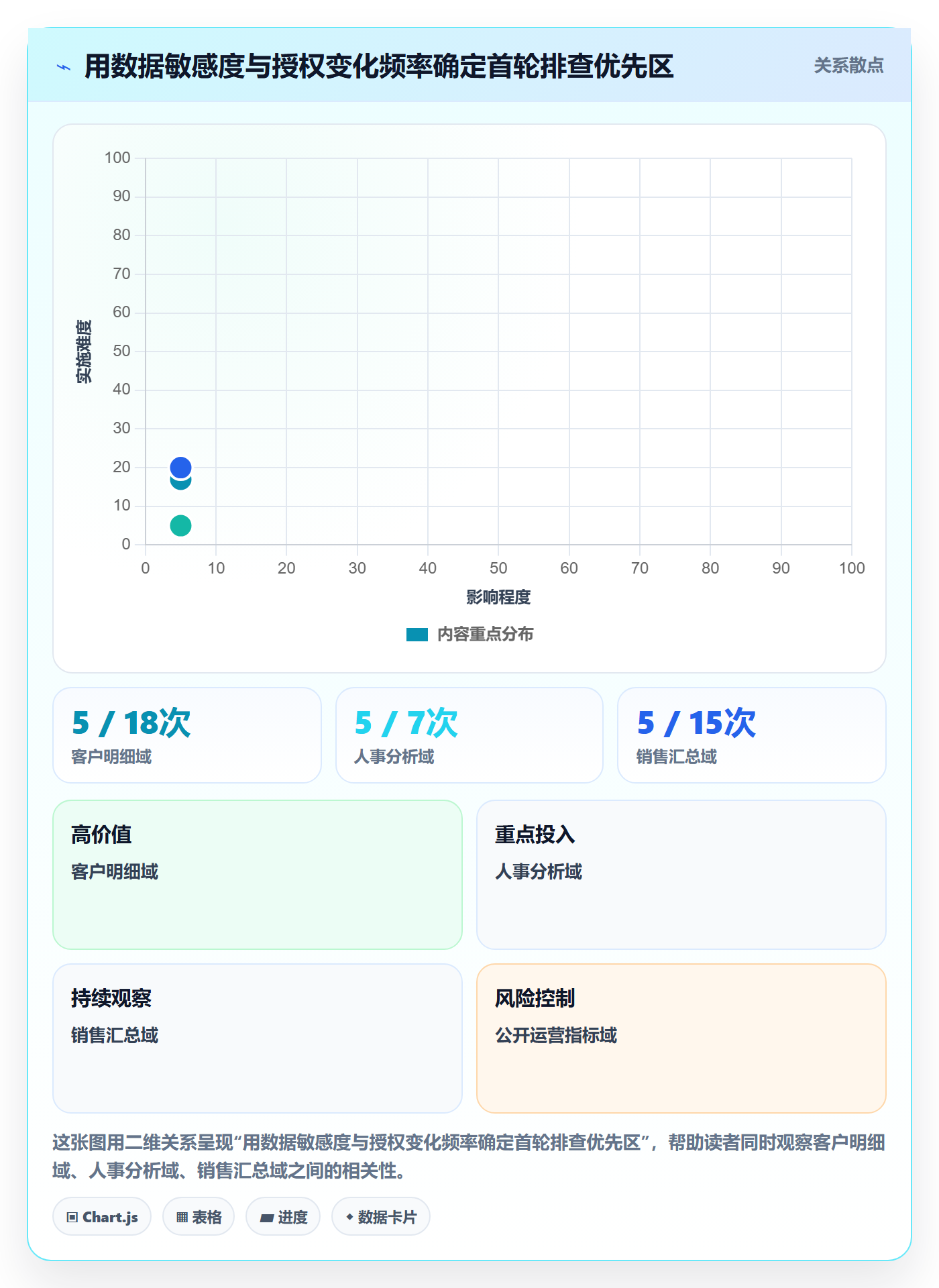 bi 平台实用方法：围绕权限体系建立风险排查