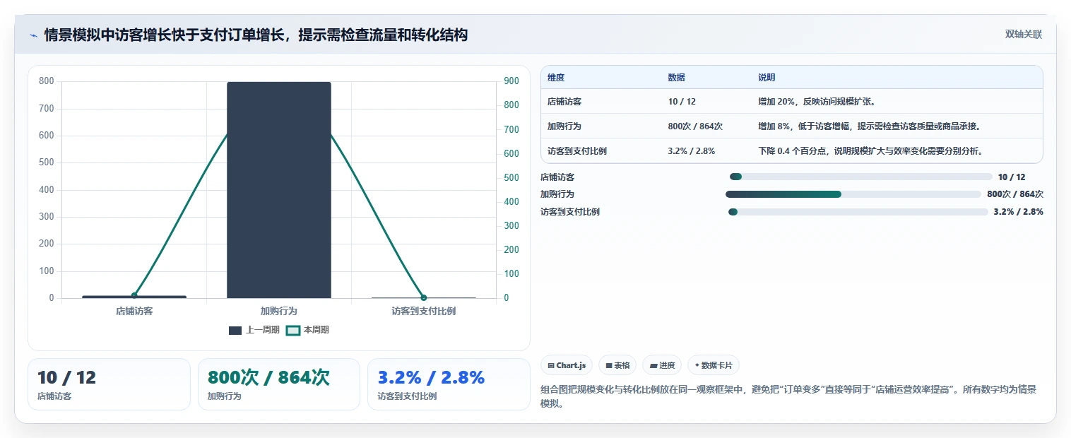如何运营好一个店铺进阶课:围绕数据复盘完善核心功能
