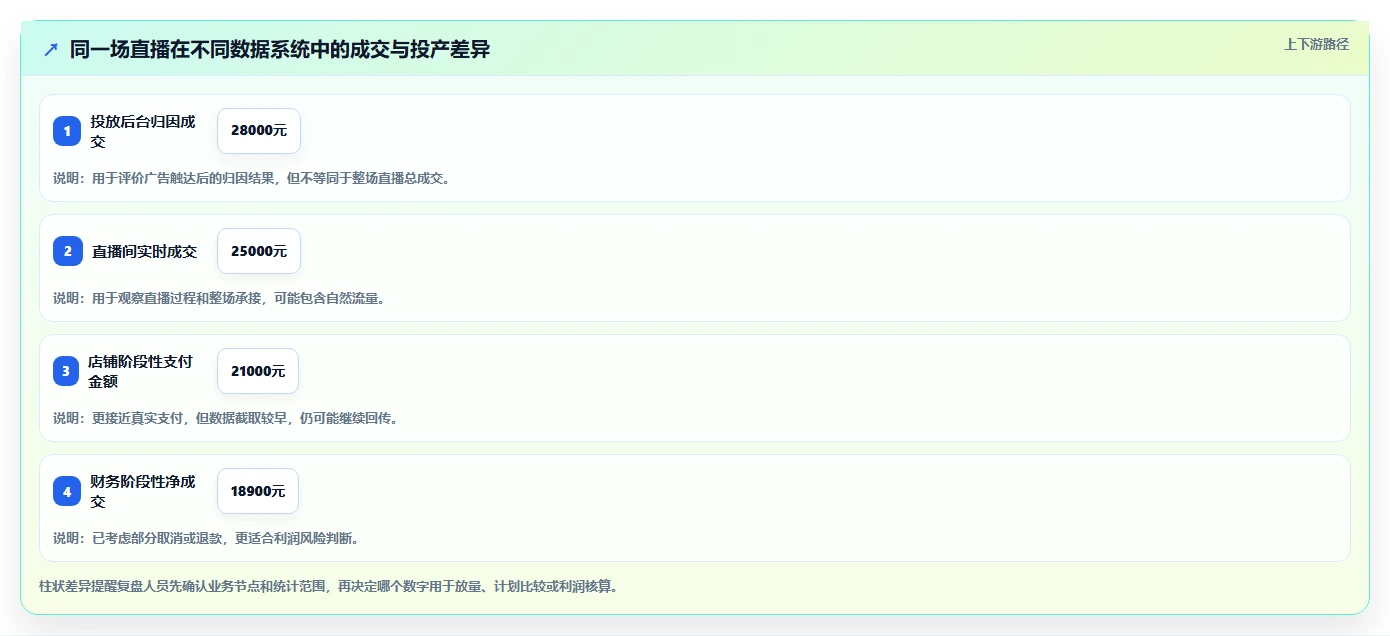 直播数据复盘:投流人员决策指南:面对数据口径不一如何兼顾形成改进清单