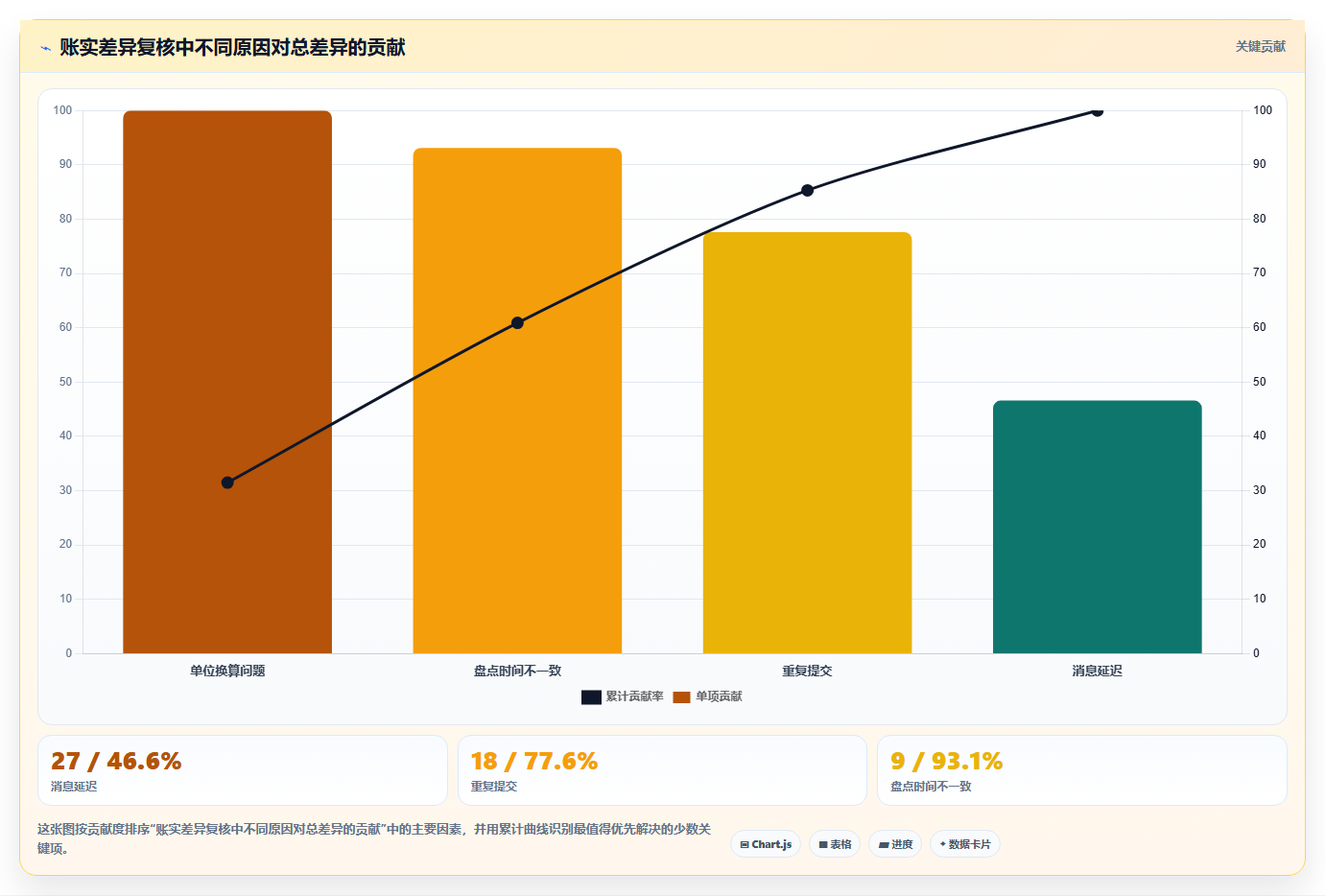 数据库存：运维团队常见问题汇总：性能优化与账实不一致一次讲清