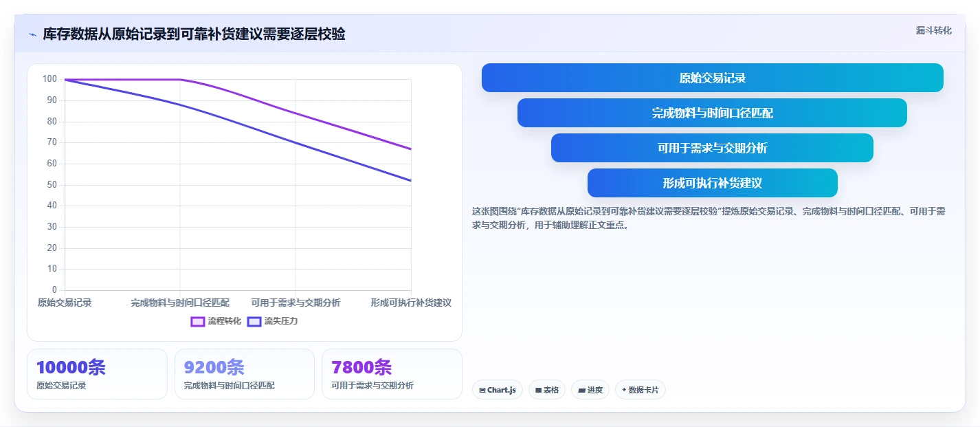 仓库安全库存管理优化清单:动态调整与数据复盘的关键动作