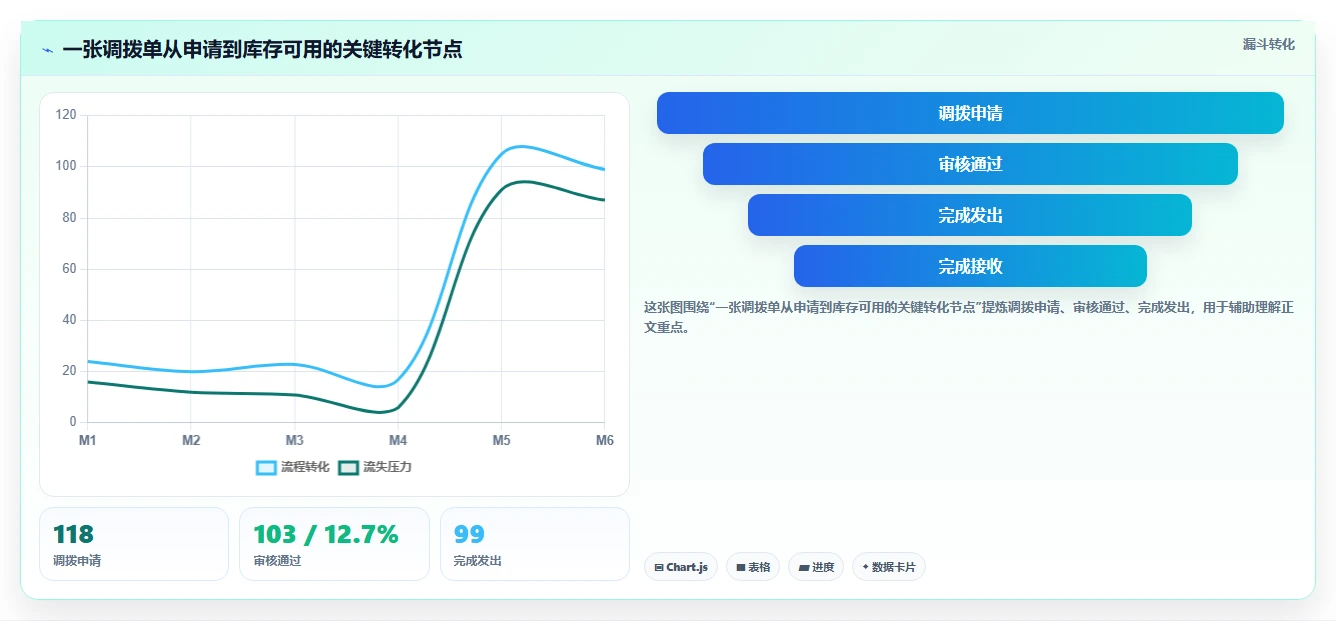 库存出入库：仓库新手增长视角：用调拨管理放大提升库存准确率