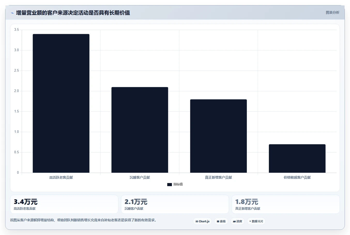 营业额分析：创业团队避坑指南：做活动影响时别忽略决策凭感觉