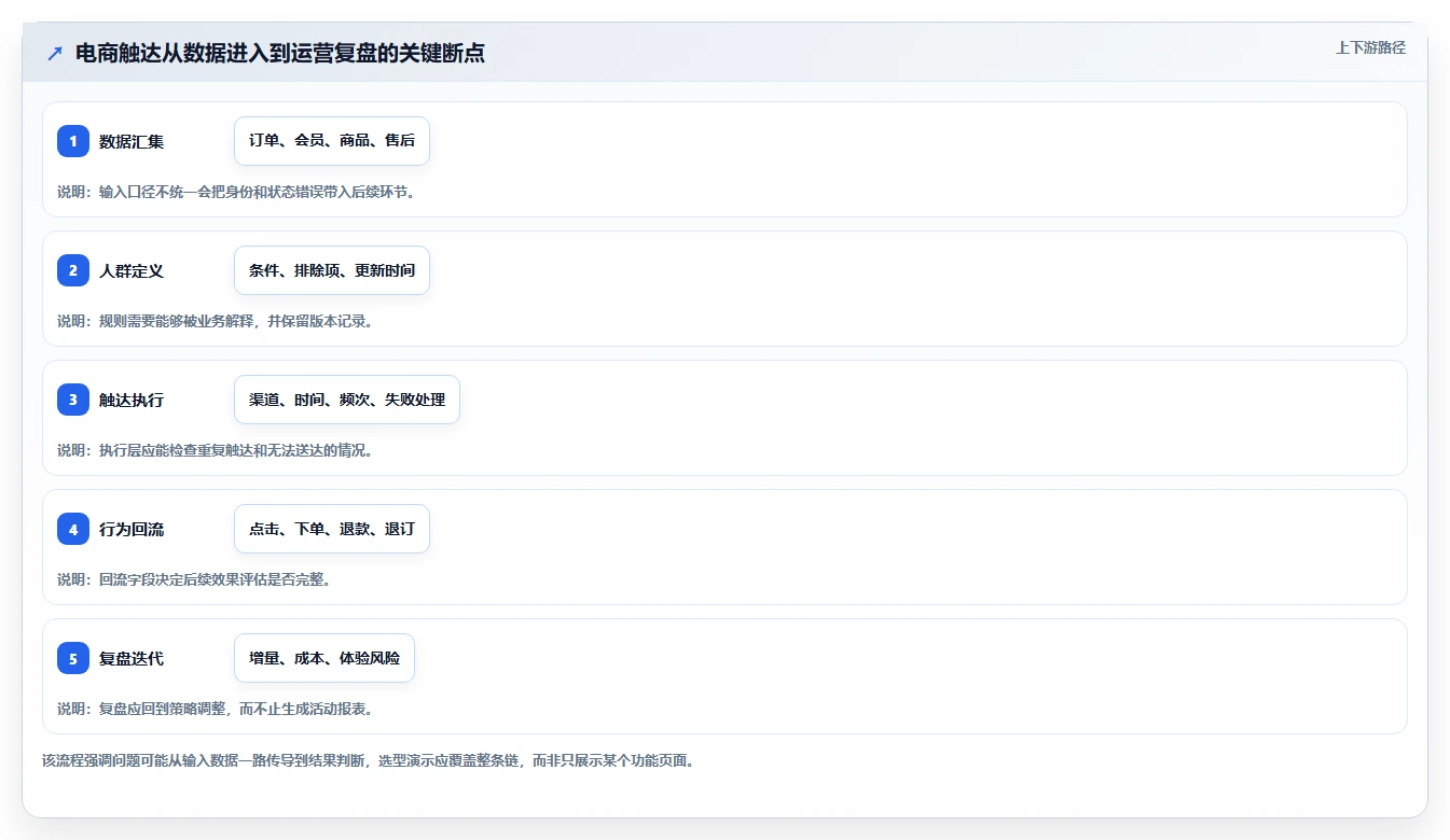 电商crm系统怎么选？私域触达相关的精细化运营判断标准