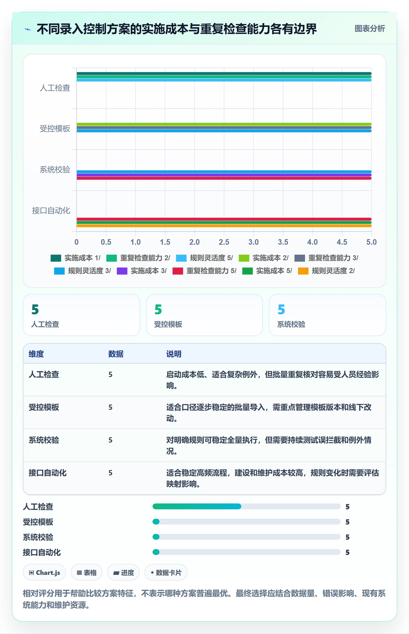 erp数据录入规划方法：单据规范与风险排查如何衔接