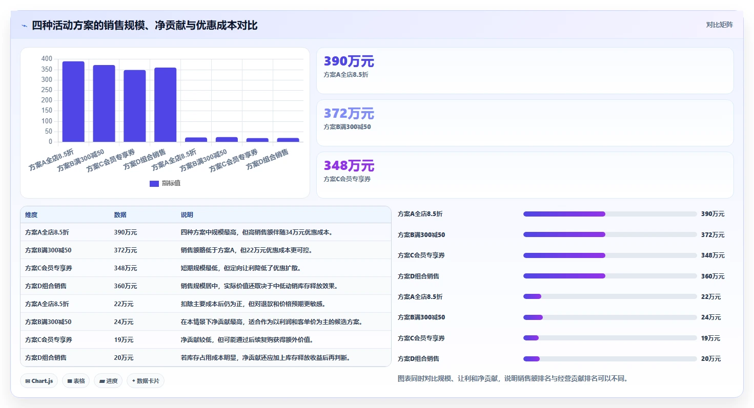 电商管理决策指南：用进阶玩法判断营销活动方案