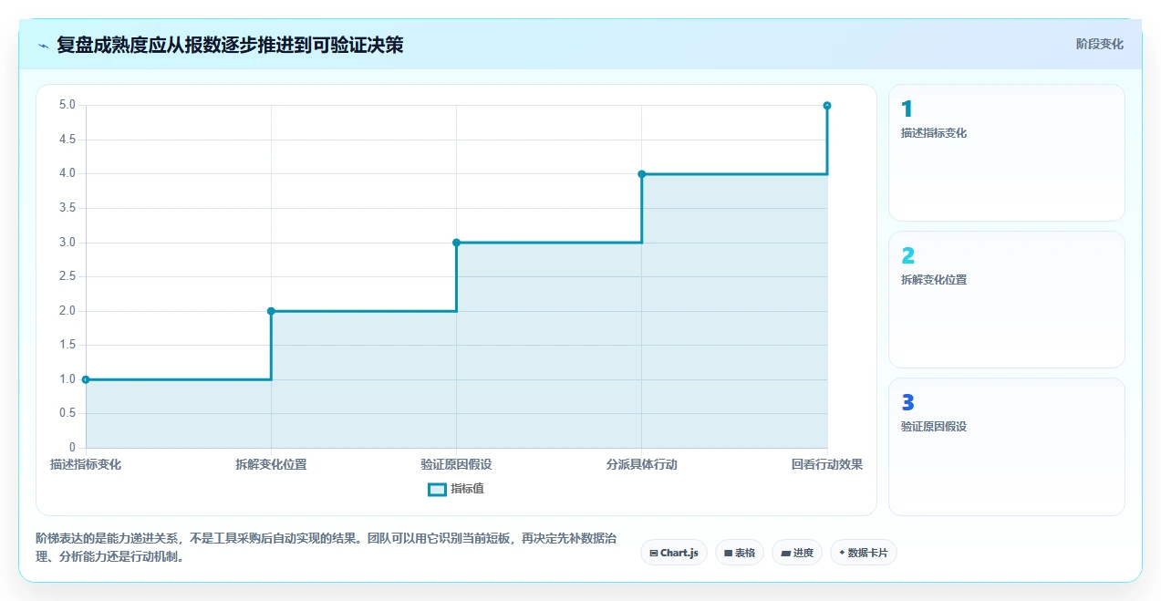 运营数据运营框架：把复盘报告纳入工具对比
