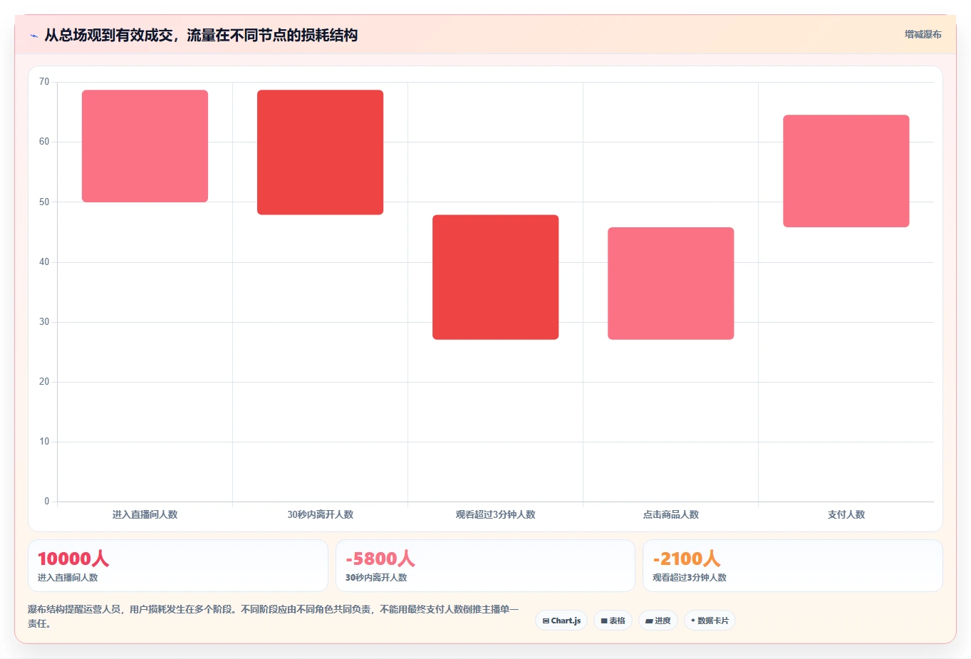 直播数据复盘：主播落地路线图：从主播评估走向提升用户停留