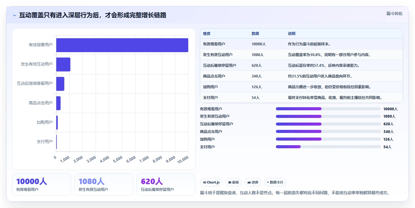 直播数据复盘:数据分析师增长视角:用互动率放大找到流量拐点