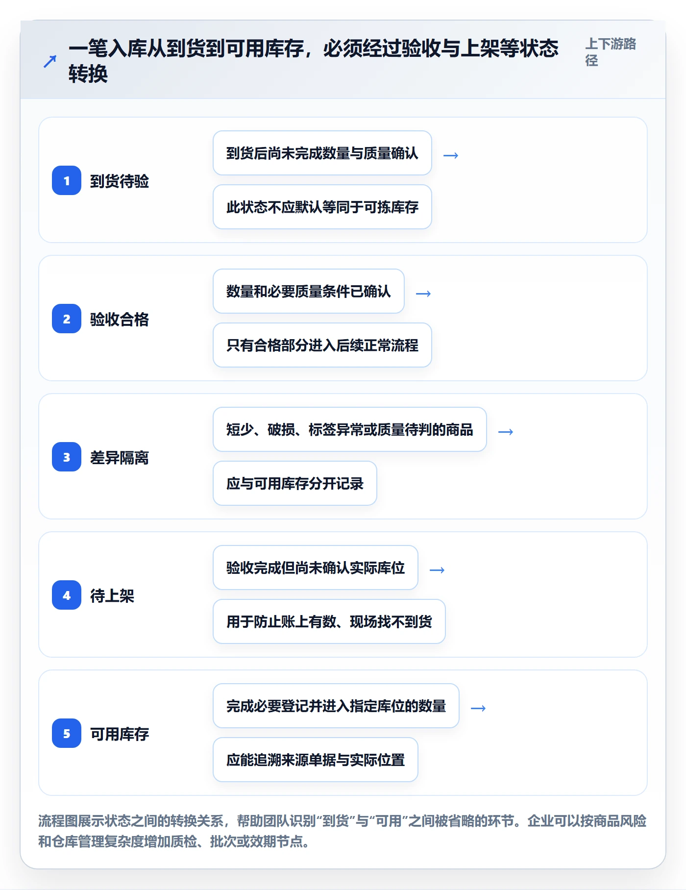 库存管理系统优化清单：出入库流程与工具对比的关键动作