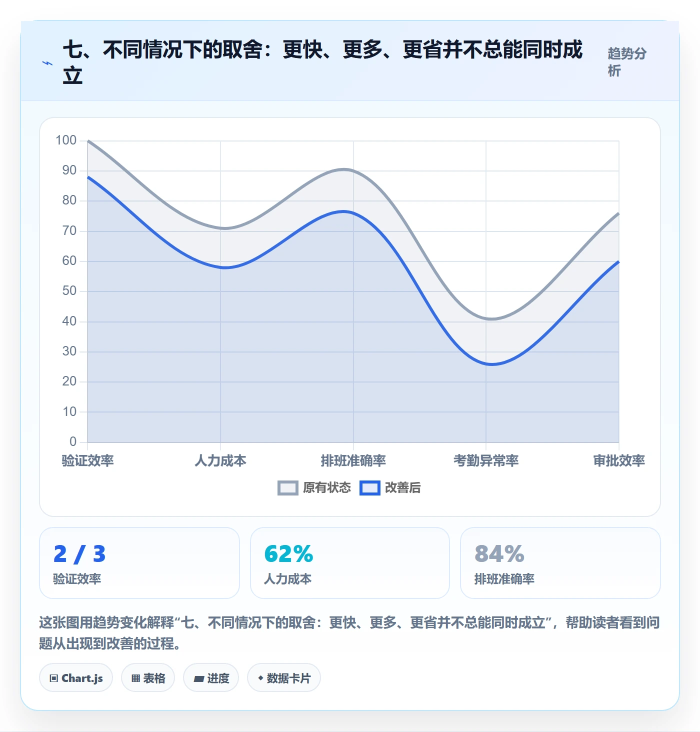 七、不同情况下的取舍：更快、更多、更省并不总能同时成立