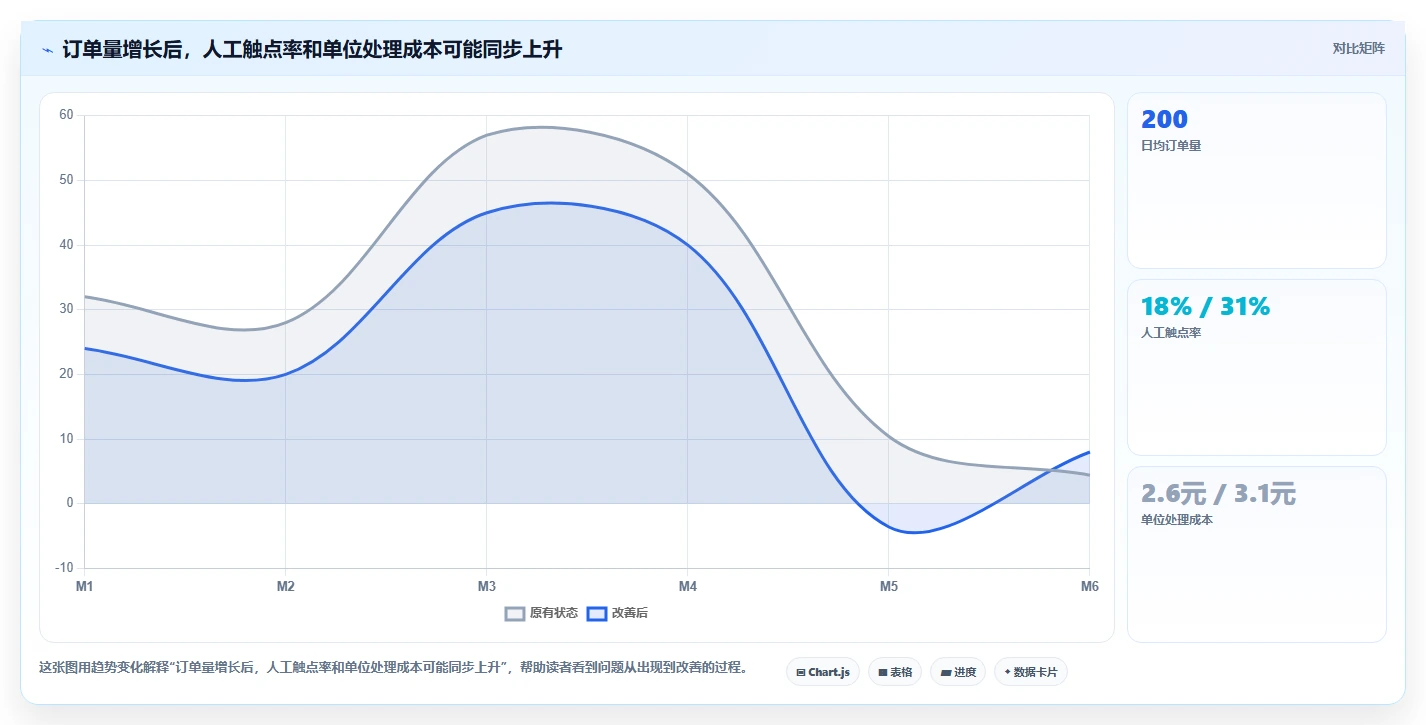 电商辅助软件：创业公司自查表：订单处理最容易出现的成本难控制