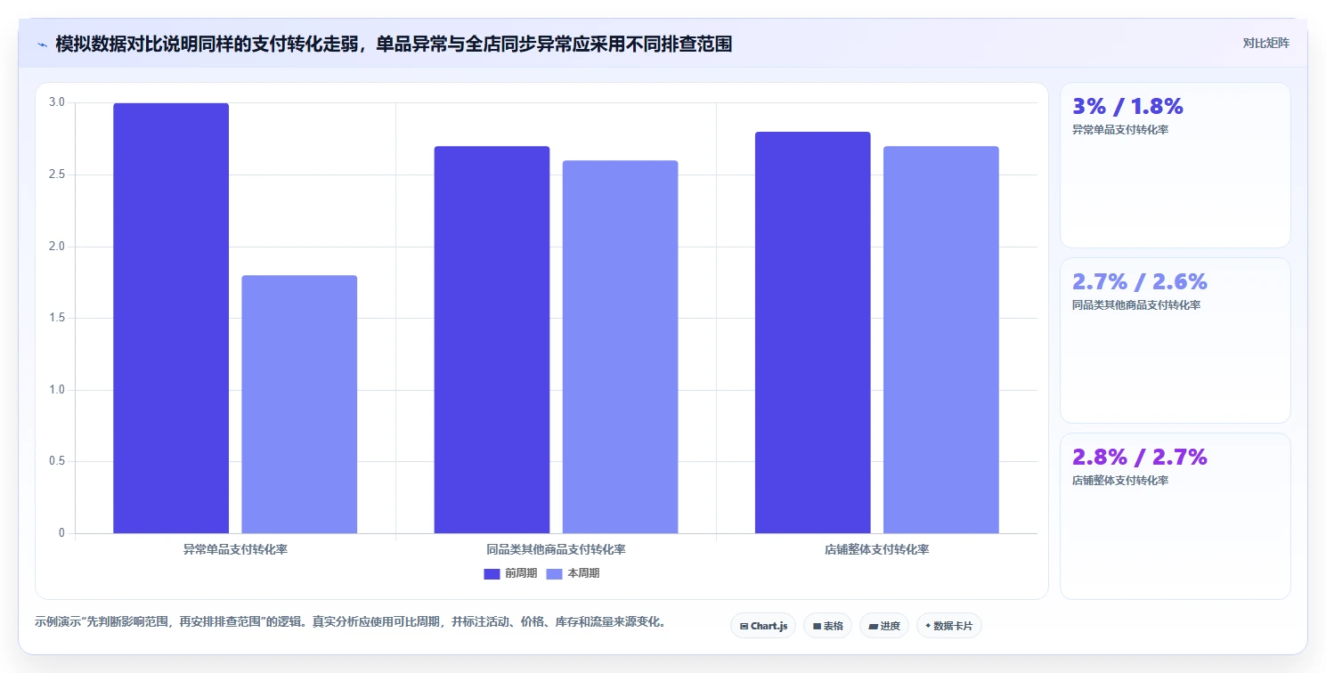 如何运营好一个店铺实践指南:转化优化的常见误区怎样更有效