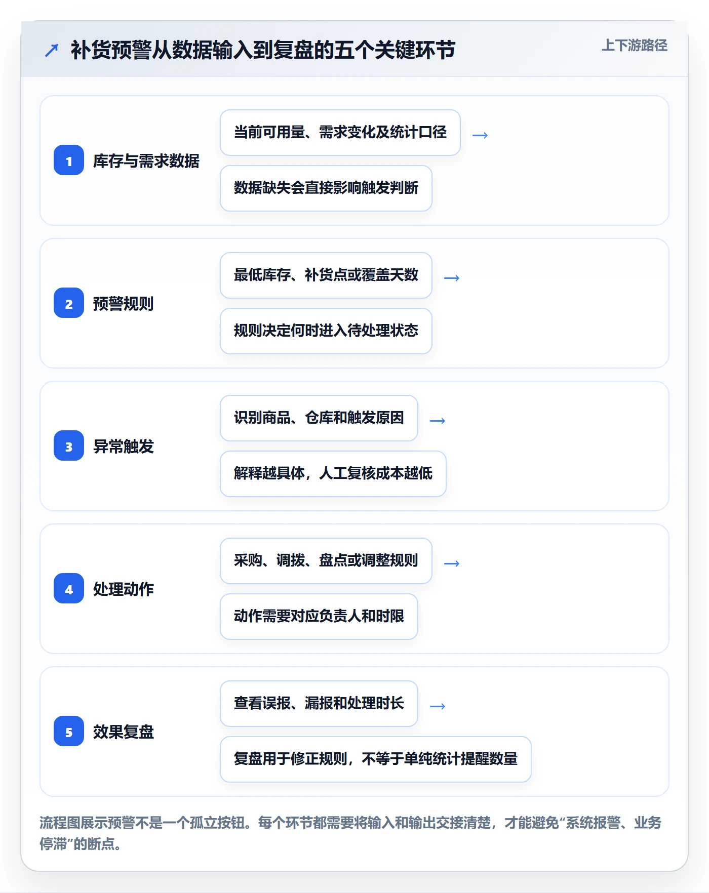 库存管理系统基础课:补货预警相关的核心功能一次讲透