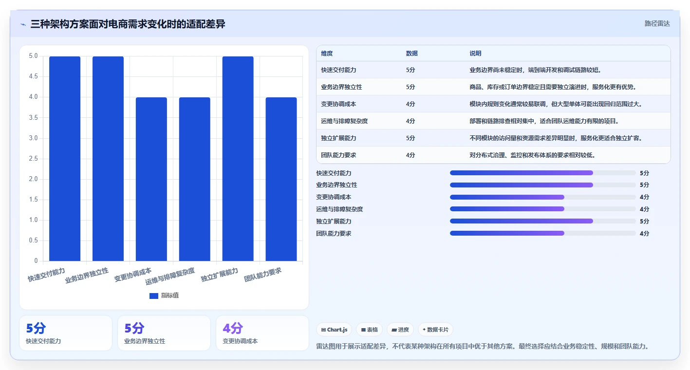 电商系统开发：项目经理精细化指南：从技术选型发现需求反复根因