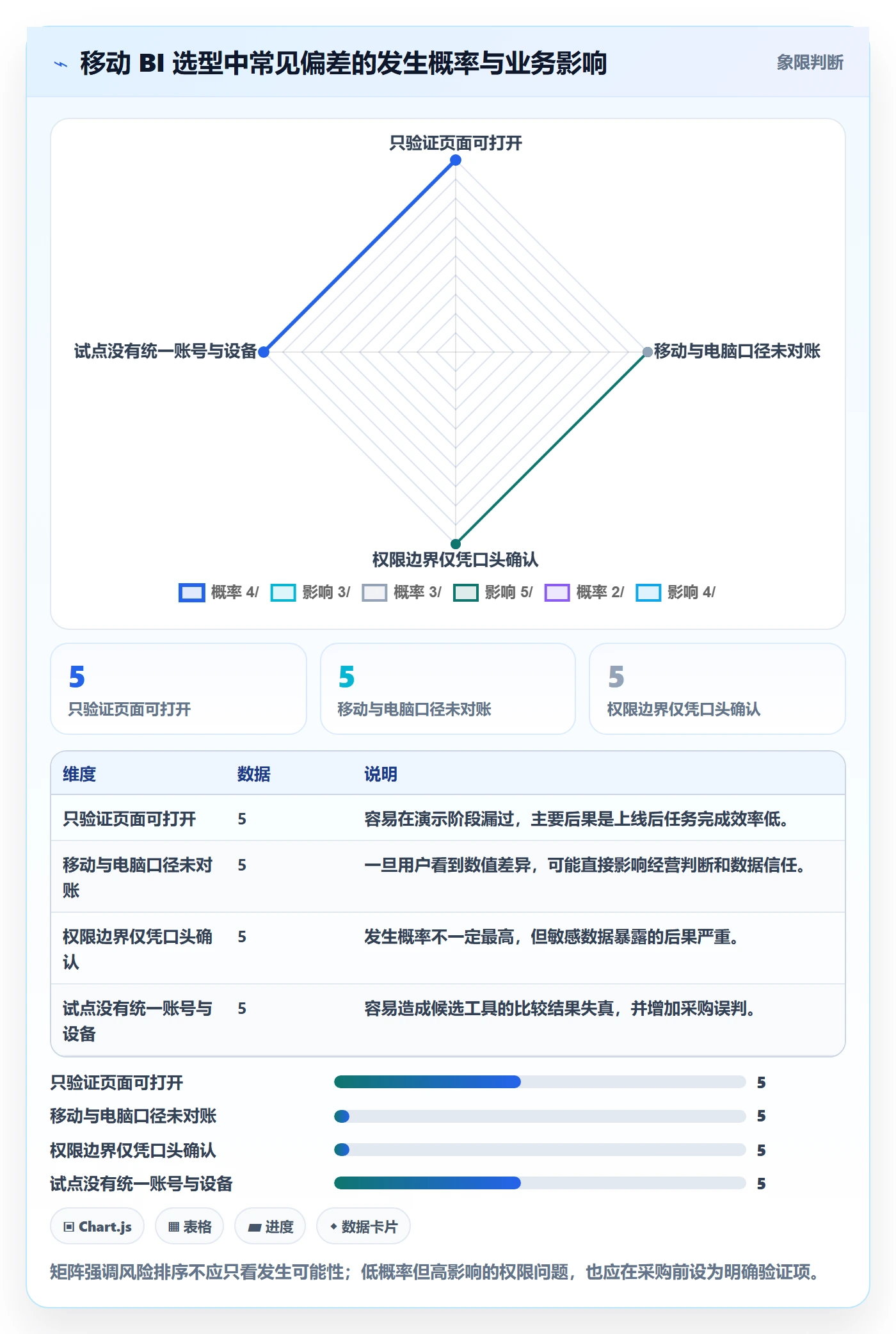 bi 平台规划方法：移动查看与工具对比如何衔接