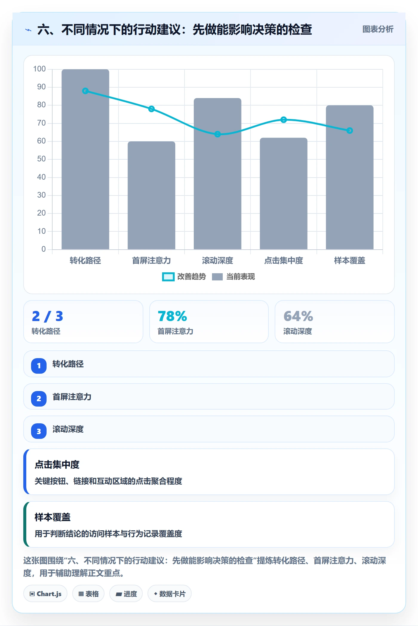六、不同情况下的行动建议：先做能影响决策的检查