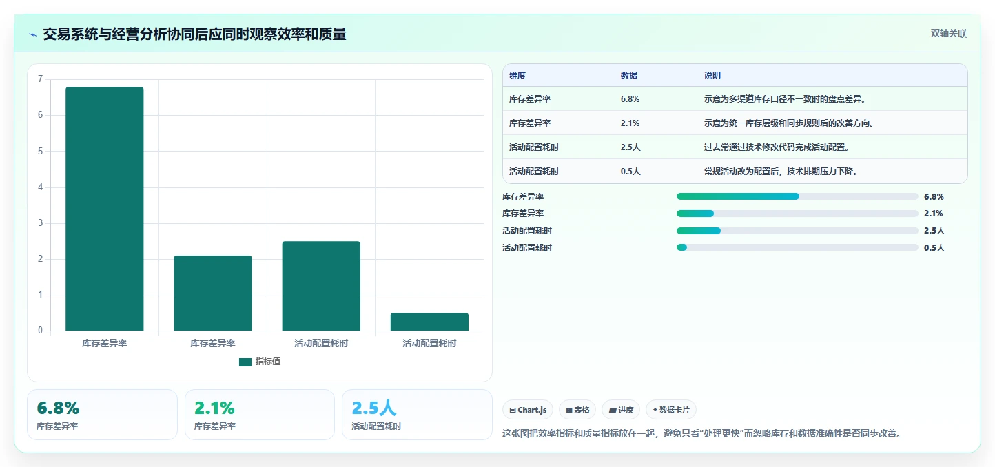 电商系统开发:电商企业决策指南:面对业务与技术脱节如何兼顾降低长期成本