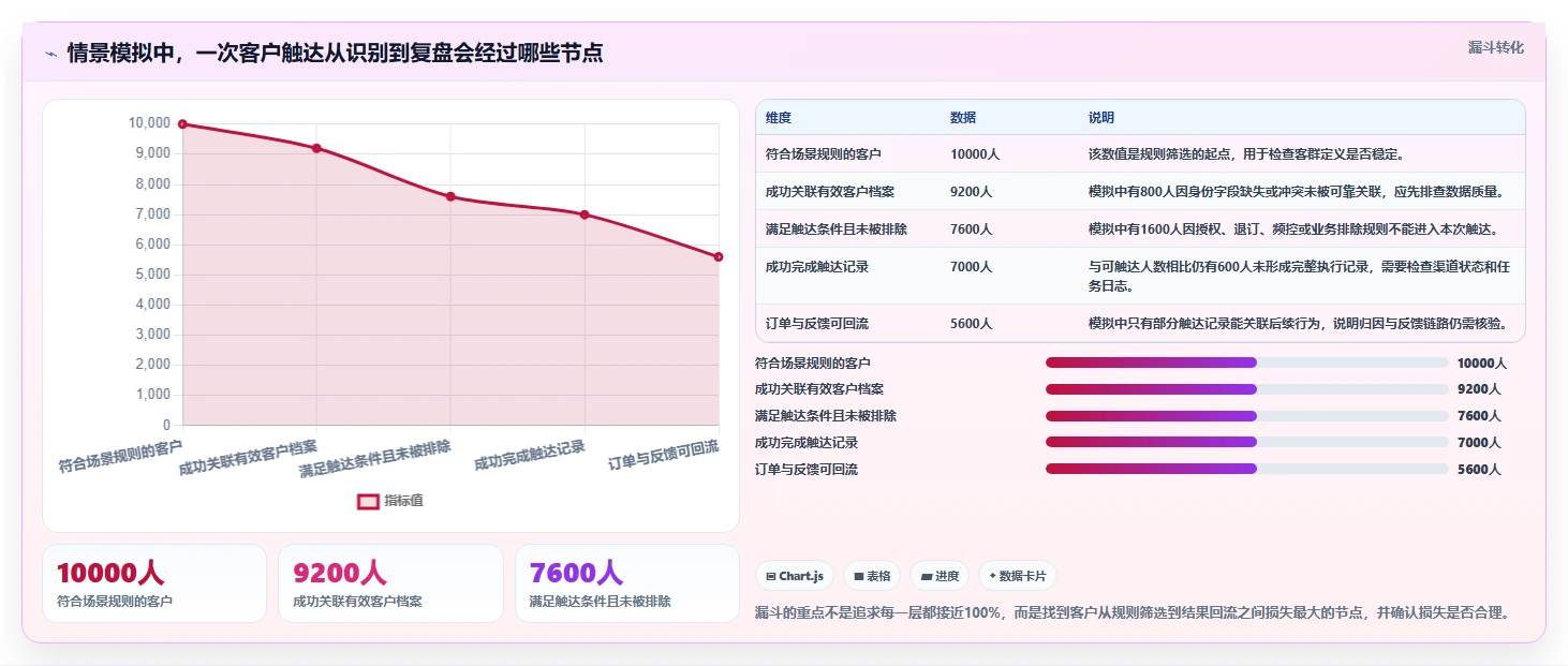 电商crm系统优化清单：私域触达与系统搭建的关键动作