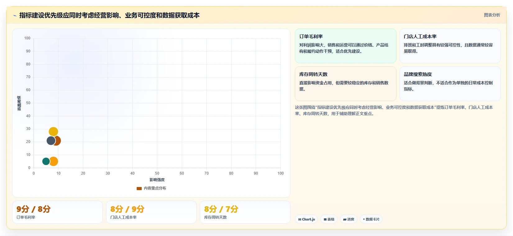 运营管理平台从0到1：经营分析的成本控制与操作要点