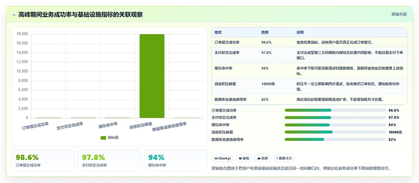 电商系统开发：技术负责人管理方法：把接口开发转化为保障高峰性能