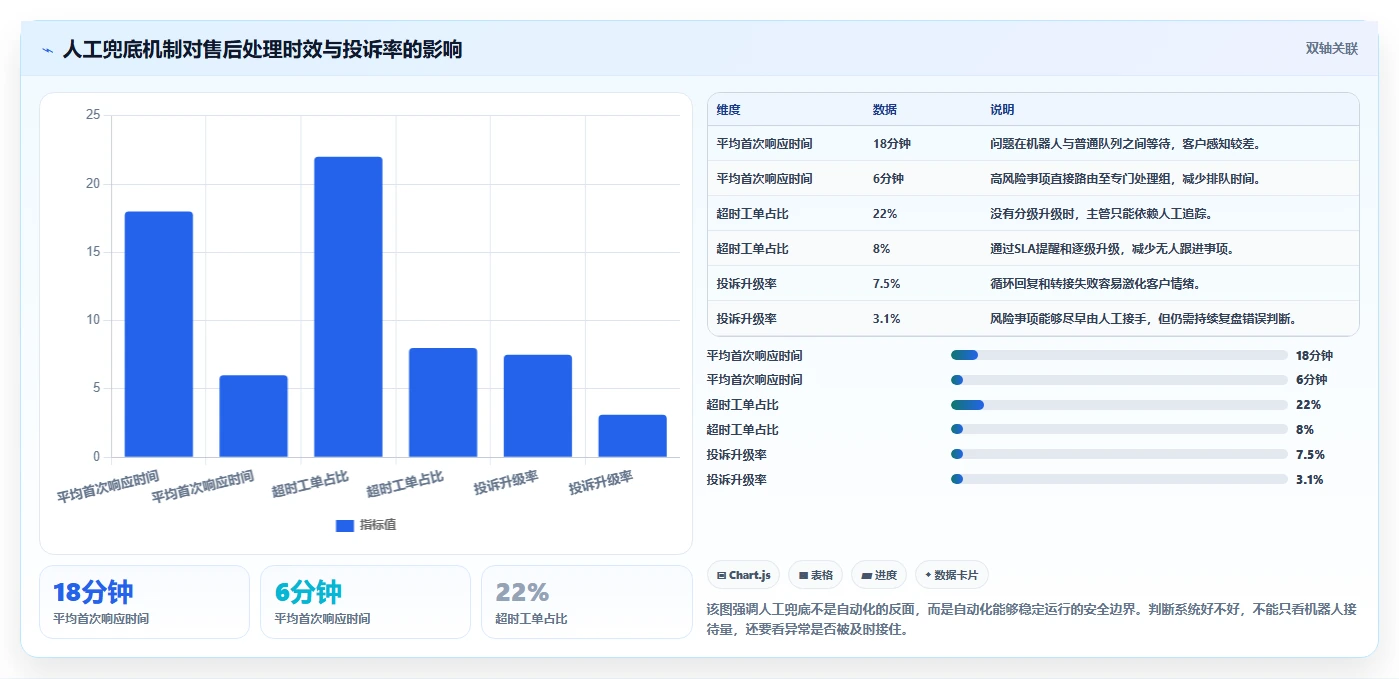 电商管理落地清单：客服售后相关的自动化方案事项