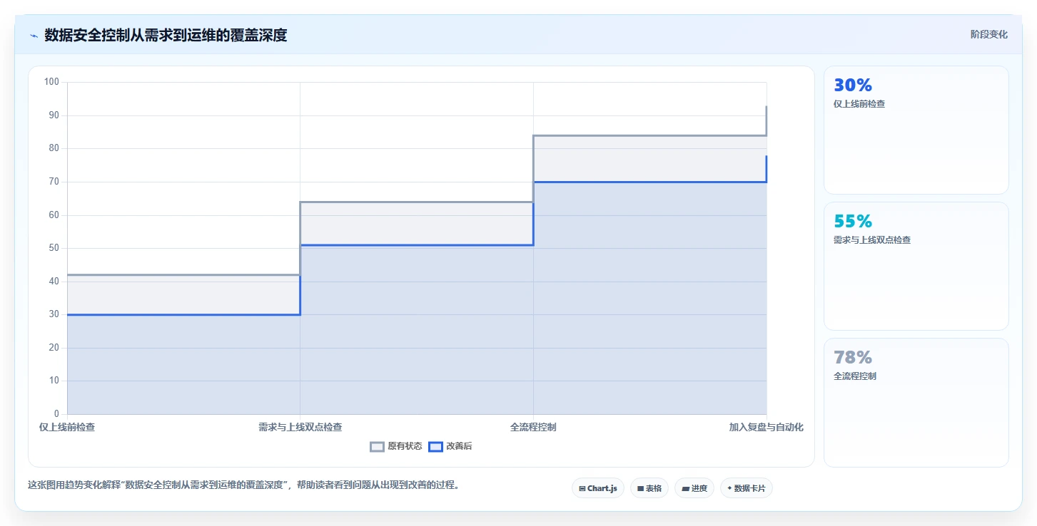 电商系统开发：项目经理年度规划：技术选型怎样持续改善增强数据安全