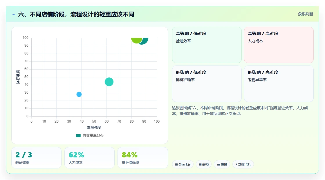 六、不同店铺阶段，流程设计的轻重应该不同
