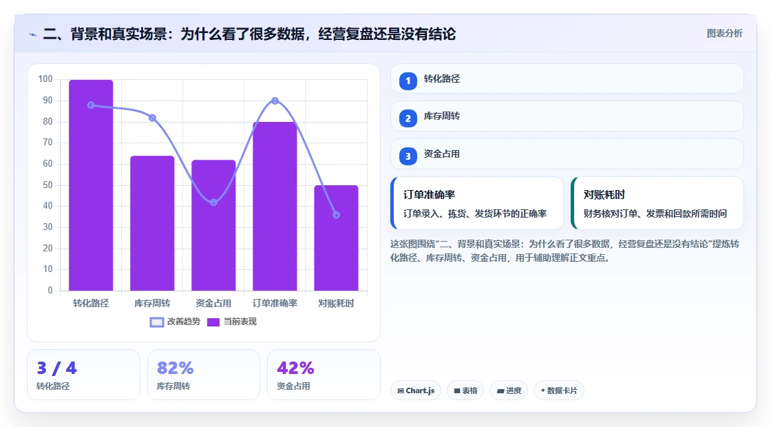 二、背景和真实场景:为什么看了很多数据,经营复盘还是没有结论