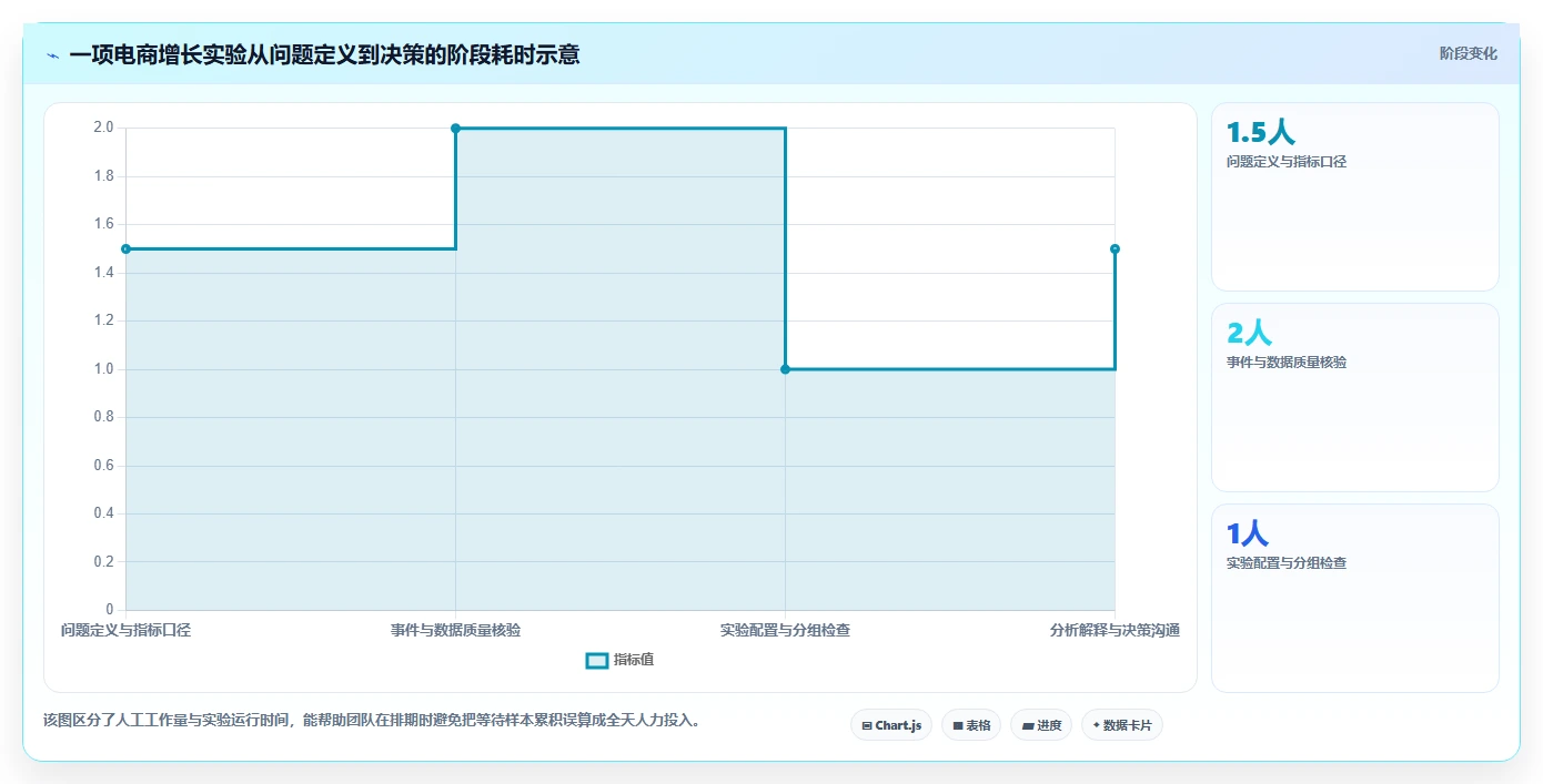 电商数据运营数据复盘全解析：重点看懂增长实验