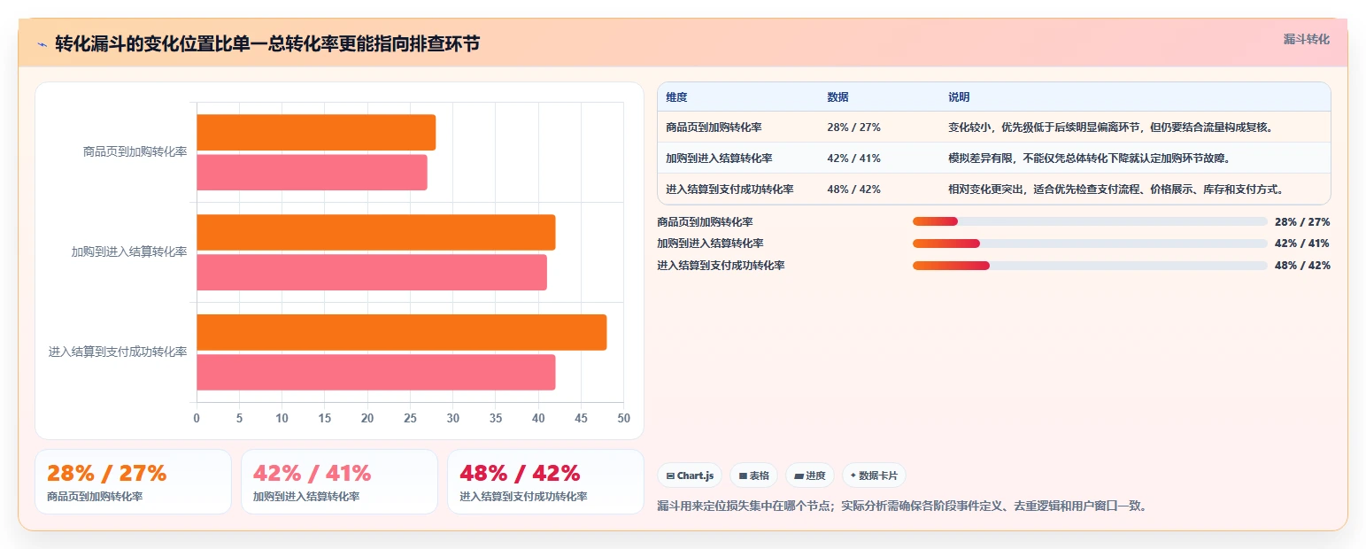运营数据方案设计：异常诊断场景的流程设计怎么做
