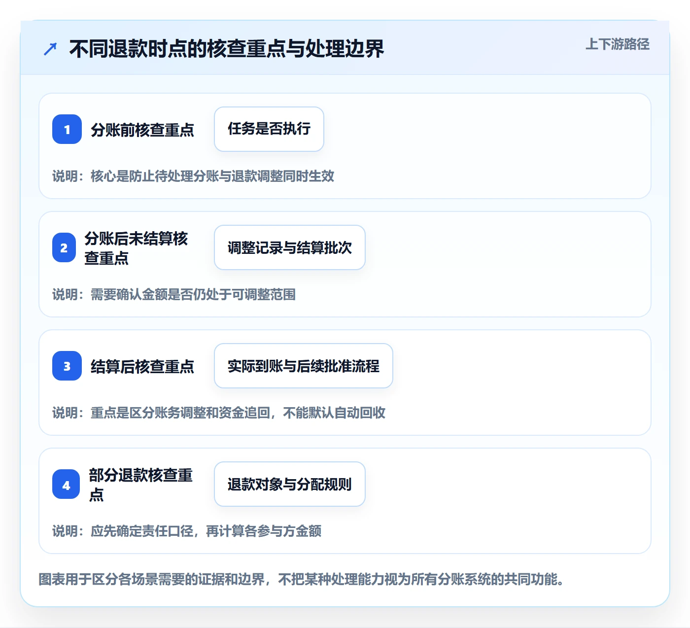 分账系统问题诊断：退款处理如何用落地案例改进