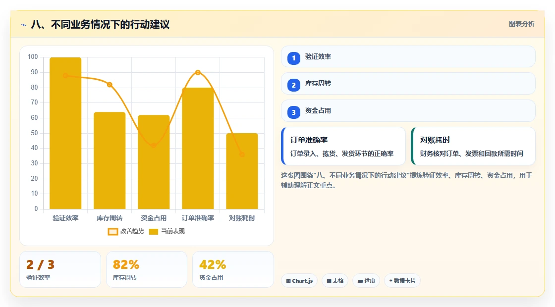 八、不同业务情况下的行动建议