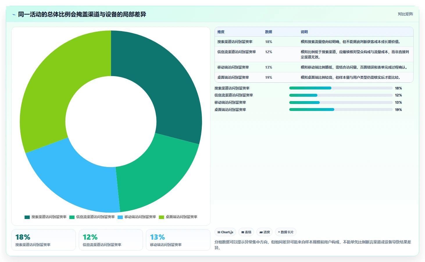 运营数据新手避坑全解析：重点看懂转化漏斗