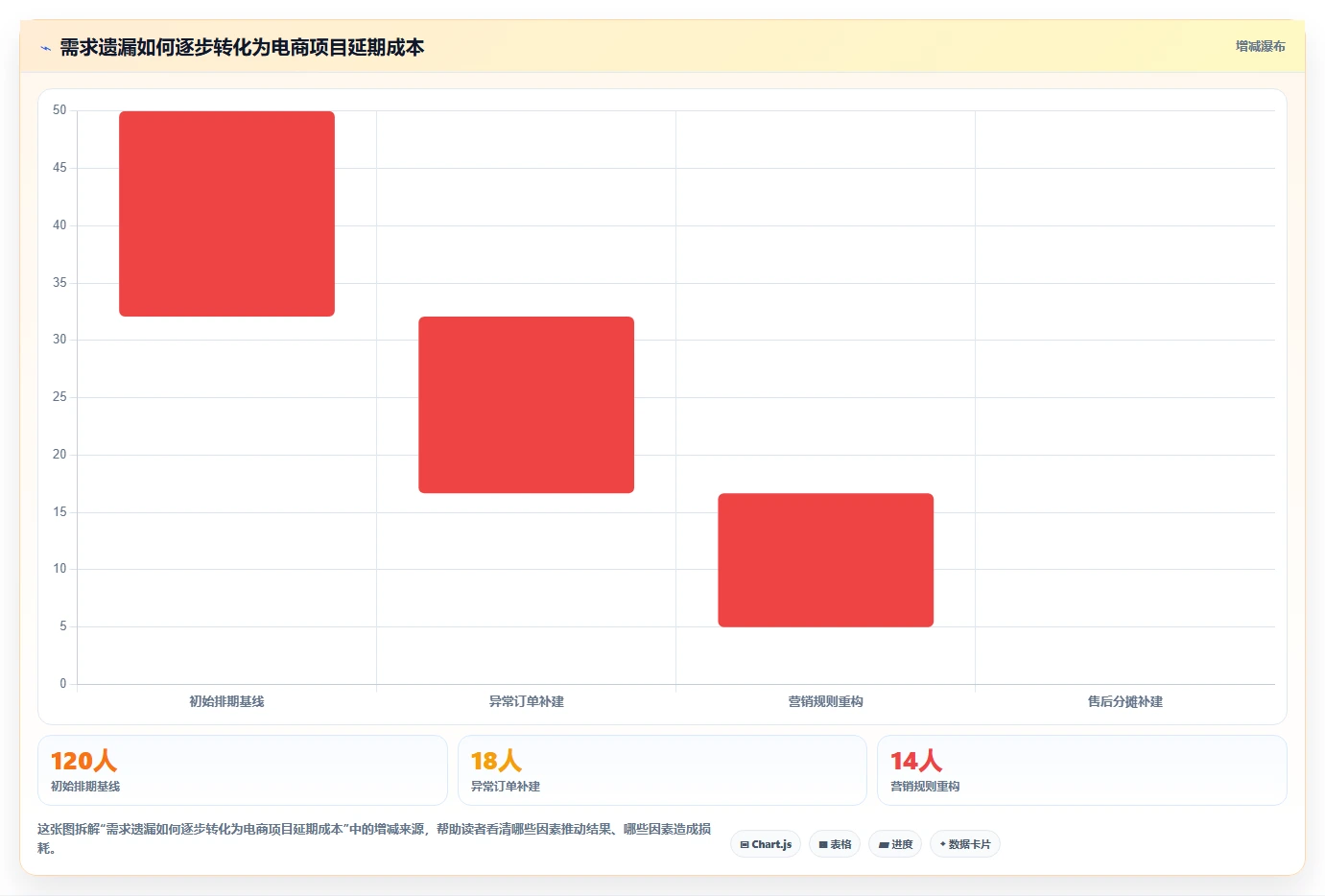 电商系统开发：技术负责人避坑版复盘：围绕需求梳理提炼下一步动作
