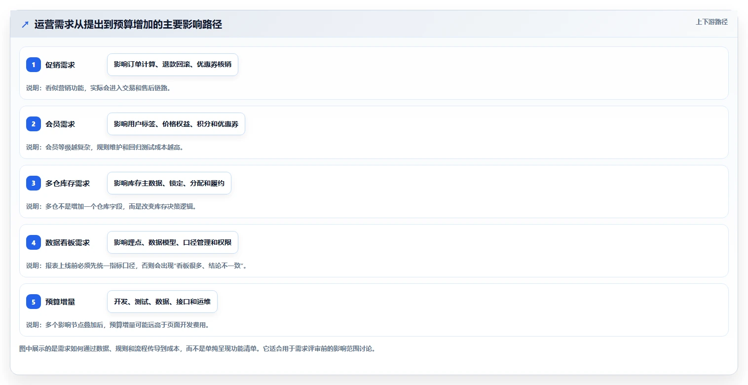 电商系统开发：运营负责人成本视角：持续迭代如何避免预算失控