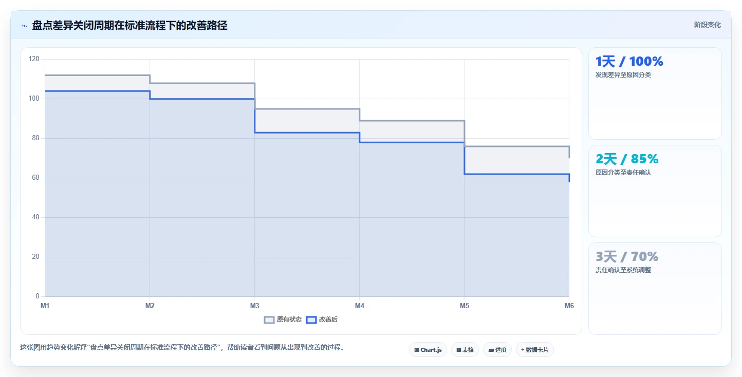 电商仓储管理：供应链负责人必看清单：用库存盘点推动改善多仓协同