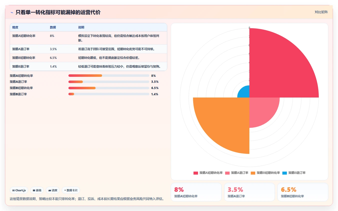 运营数据选择标准：用户分层维度如何评估指标体系
