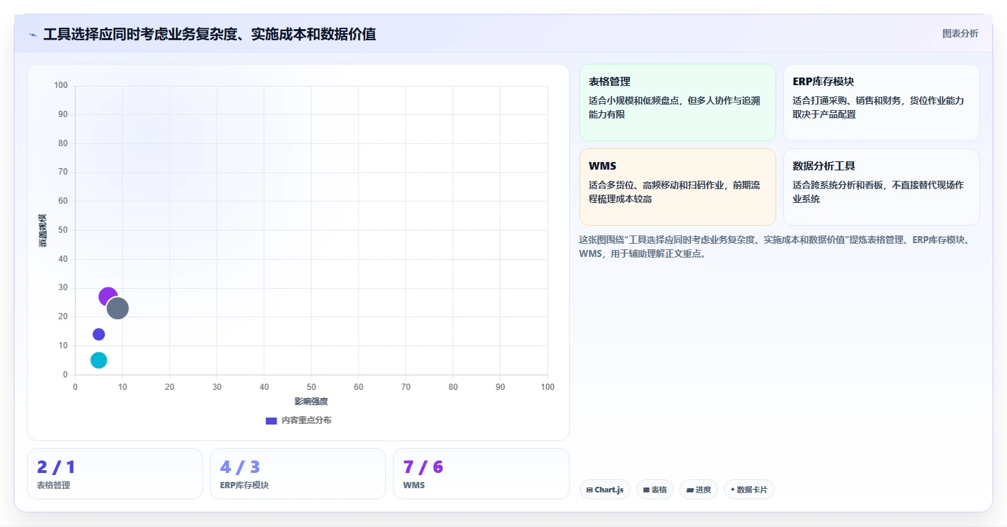 电商库存管理要点：盘点管理的常见误区如何设计