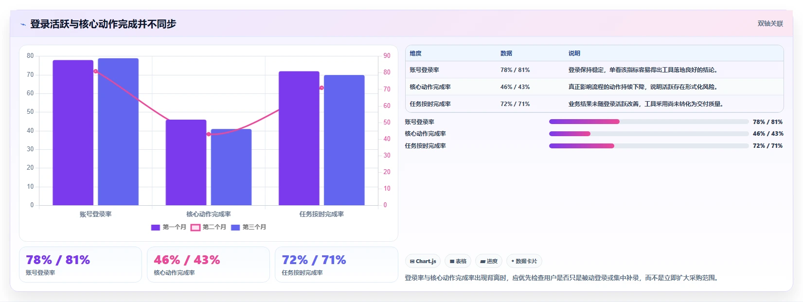 运营工具检查方法：通过数据看板评估选型方法质量